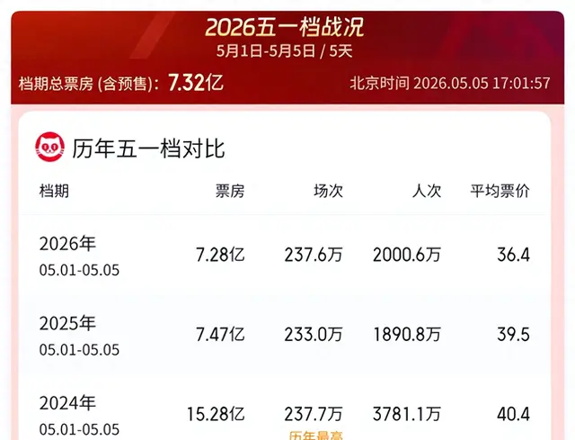 五一档首日票房1.6亿创11年新低，19.9元特价票难挽颓势 _ 资讯配图