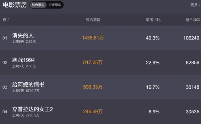 陈思诚《10间敢死队》五一档票房1250.66万元未达生死线 _ 资讯配图